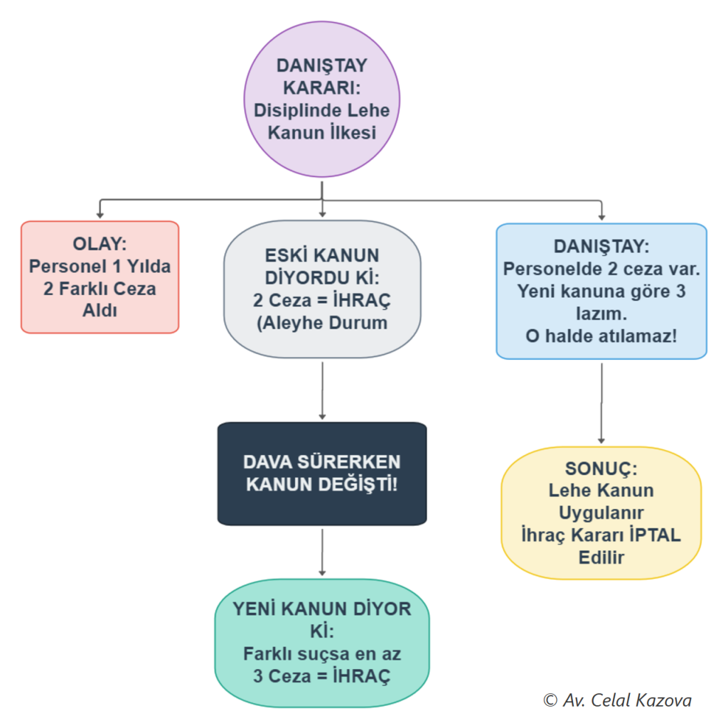 Disiplin cezasında lehe kanun şeması