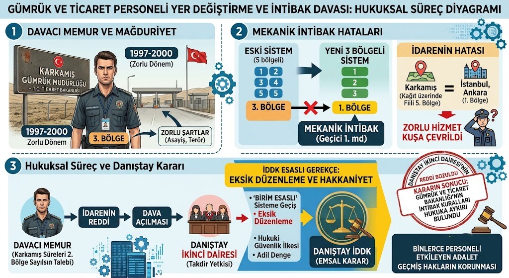 gümrük perseonlei yer değiştirme şeması